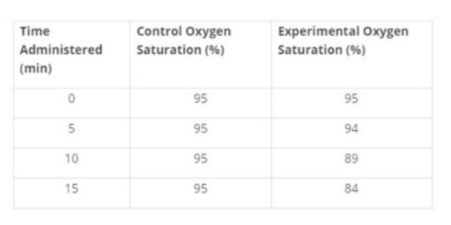 Data table showing Time Administered (min), Control Oxygen Saturation (%), and Experimental Oxygen Saturation (%) at 0, 5, 10, and 15 minutes.