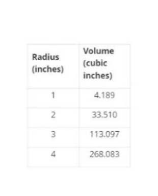 Table relating the radius of a sphere to its volume