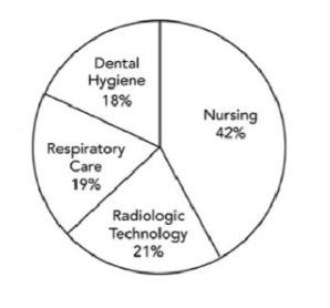 Pie chart of students enrolled in allied health programs: Nursing 42%, Radiologic Technology 21%, Respiratory Care 19%, Dental Hygiene 18%