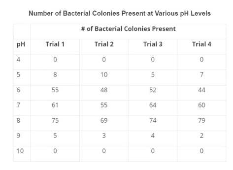 Number of Bacterial Colonies Present at Various pH Levels table