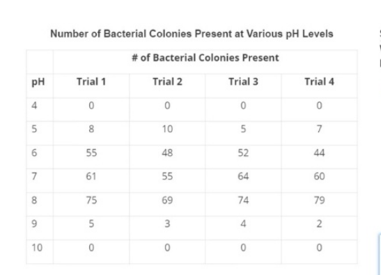 Table showing number of bacterial colonies present at various pH levels across four trials.
