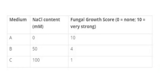 Table showing fungal growth score at different NaCl concentrations