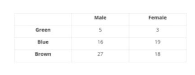 Table showing eye color counts for male and female students
