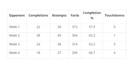 Table showing statistics for four weeks