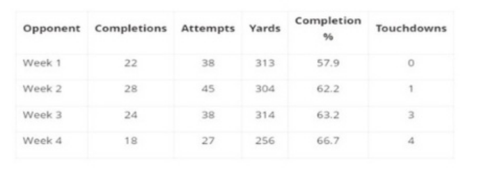 Table showing quarterback statistics for 4 weeks including completions, attempts, yards, completion percentage, and touchdowns.